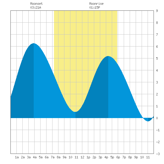 Hutchinson Island tide chart for Wednesday, January 28, 2026