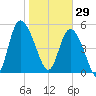Hutchinson Island tide chart for Thursday, January 29, 2026