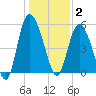 Hutchinson Island tide chart for Friday, January 2, 2026