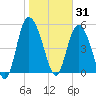 Hutchinson Island tide chart for Saturday, January 31, 2026