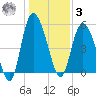 Hutchinson Island tide chart for Saturday, January 3, 2026