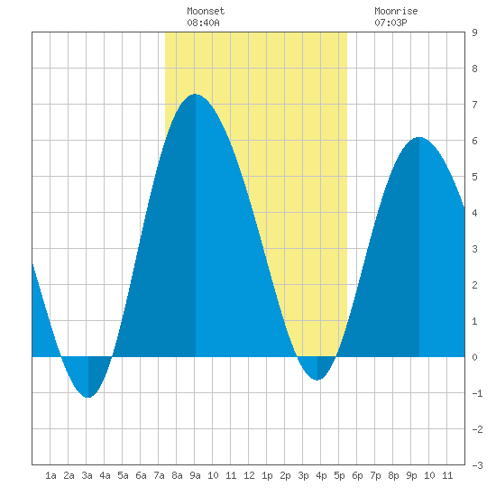 Hutchinson Island tide chart for Sunday, January 4, 2026