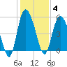 Hutchinson Island tide chart for Sunday, January 4, 2026
