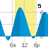 Hutchinson Island tide chart for Monday, January 5, 2026