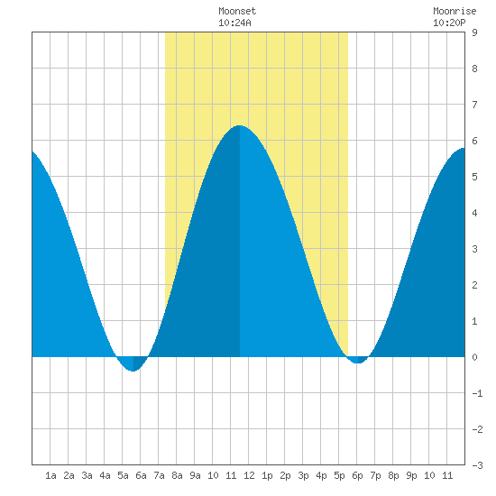 Hutchinson Island tide chart for Wednesday, January 7, 2026