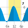Hutchinson Island tide chart for Wednesday, January 7, 2026