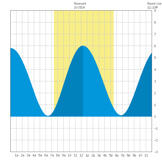 Hutchinson Island tide chart for Thursday, January 8, 2026