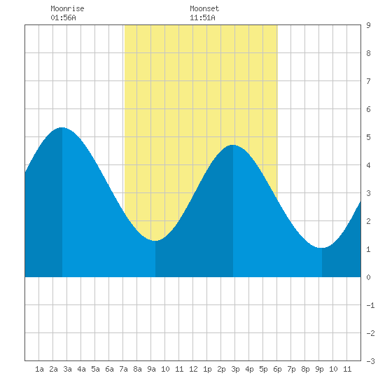 Hutchinson Island tide chart for Tuesday, February 10, 2026