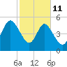 Hutchinson Island tide chart for Wednesday, February 11, 2026