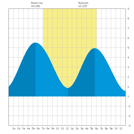 Hutchinson Island tide chart for Friday, February 13, 2026