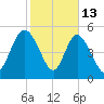 Hutchinson Island tide chart for Friday, February 13, 2026