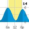 Hutchinson Island tide chart for Saturday, February 14, 2026
