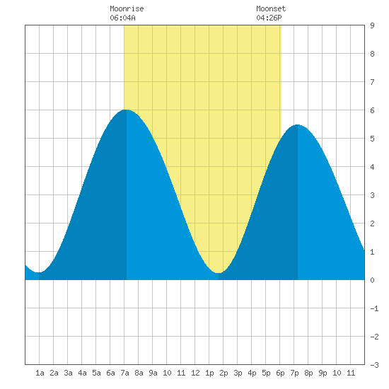 Hutchinson Island tide chart for Sunday, February 15, 2026