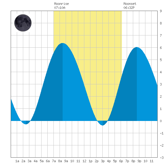 Hutchinson Island tide chart for Tuesday, February 17, 2026