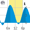 Hutchinson Island tide chart for Sunday, February 1, 2026