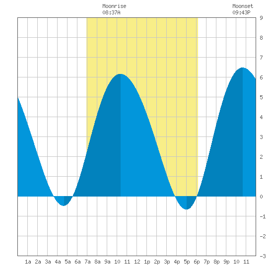 Hutchinson Island tide chart for Friday, February 20, 2026