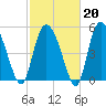 Hutchinson Island tide chart for Friday, February 20, 2026