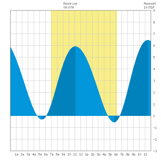 Hutchinson Island tide chart for Saturday, February 21, 2026