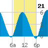 Hutchinson Island tide chart for Saturday, February 21, 2026