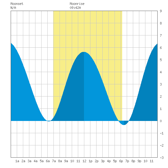 Hutchinson Island tide chart for Sunday, February 22, 2026