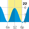 Hutchinson Island tide chart for Sunday, February 22, 2026
