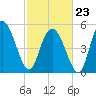 Hutchinson Island tide chart for Monday, February 23, 2026