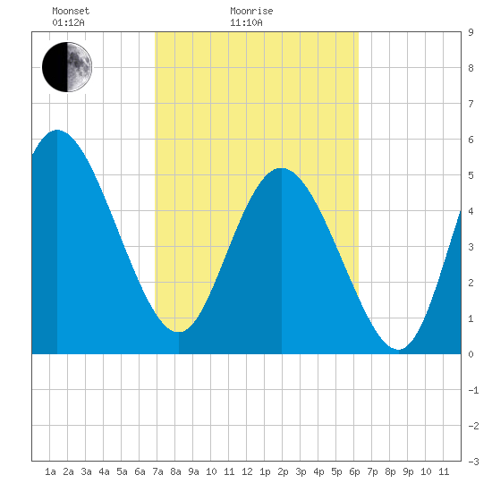 Hutchinson Island tide chart for Tuesday, February 24, 2026