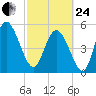Hutchinson Island tide chart for Tuesday, February 24, 2026