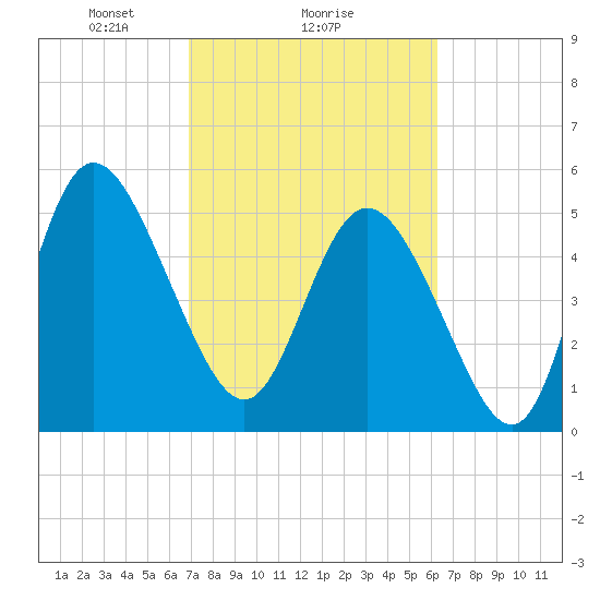 Hutchinson Island tide chart for Wednesday, February 25, 2026
