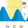 Hutchinson Island tide chart for Wednesday, February 25, 2026