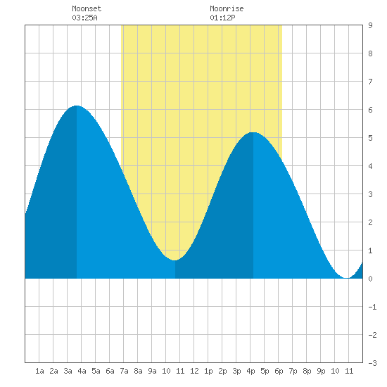 Hutchinson Island tide chart for Thursday, February 26, 2026