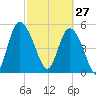 Hutchinson Island tide chart for Friday, February 27, 2026