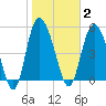 Hutchinson Island tide chart for Monday, February 2, 2026