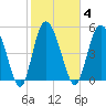 Hutchinson Island tide chart for Wednesday, February 4, 2026