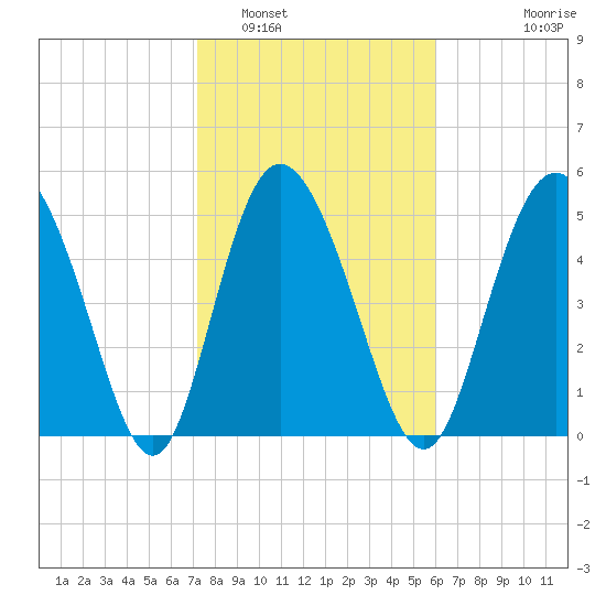 Hutchinson Island tide chart for Thursday, February 5, 2026