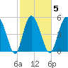 Hutchinson Island tide chart for Thursday, February 5, 2026