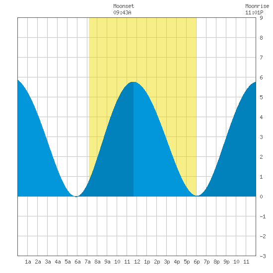 Hutchinson Island tide chart for Friday, February 6, 2026