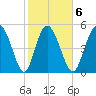 Hutchinson Island tide chart for Friday, February 6, 2026