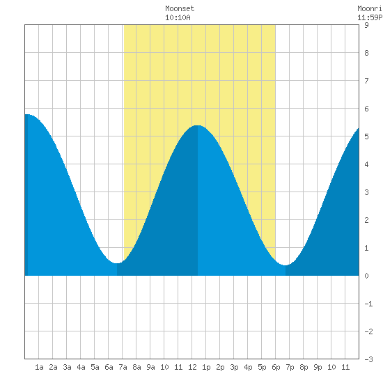Hutchinson Island tide chart for Saturday, February 7, 2026