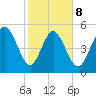 Hutchinson Island tide chart for Sunday, February 8, 2026