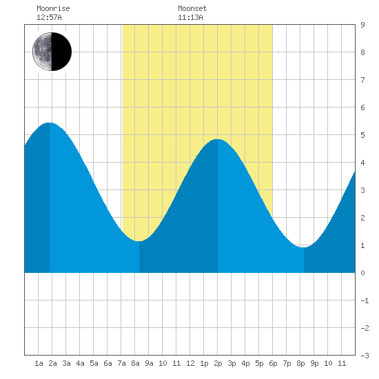 Hutchinson Island tide chart for Monday, February 9, 2026