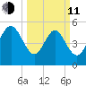Hutchinson Island tide chart for Wednesday, March 11, 2026
