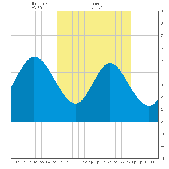 Hutchinson Island tide chart for Thursday, March 12, 2026