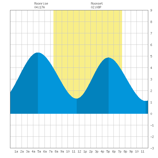 Hutchinson Island tide chart for Friday, March 13, 2026