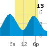 Hutchinson Island tide chart for Friday, March 13, 2026