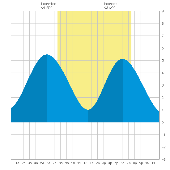 Hutchinson Island tide chart for Saturday, March 14, 2026