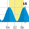 Hutchinson Island tide chart for Monday, March 16, 2026