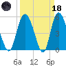Hutchinson Island tide chart for Wednesday, March 18, 2026