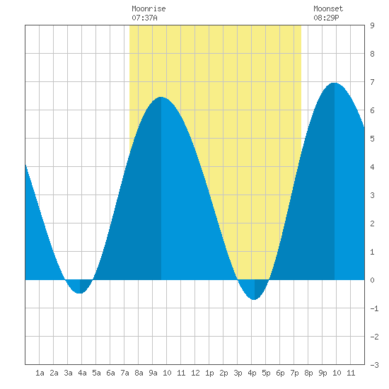 Hutchinson Island tide chart for Thursday, March 19, 2026