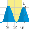 Hutchinson Island tide chart for Sunday, March 1, 2026